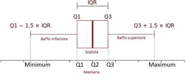 Si visualizza un boxplot, ossia un grafico che mostra la distribuzione di un insieme di dati numerici. È composto da una scatola rettangolare che rappresenta il primo, secondo e terzo quartile dei dati, con una linea al centro che indica la mediana. Ci sono anche delle linee chiamate 