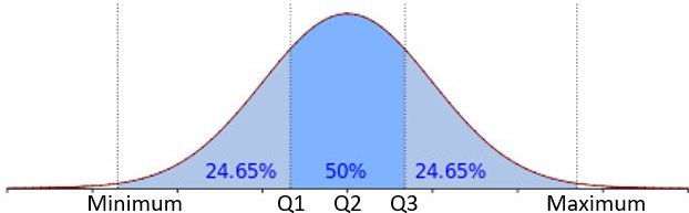 Si visualizza una campana di Gauss, ossia una curva a forma di campana simmetrica che rappresenta una distribuzione di probabilità. È anche chiamata distribuzione normale. La curva è centrata su un valore medio e si estende in entrambe le direzioni. La maggior parte dei valori si concentra vicino al valore medio e diminuisce man mano che ci si allontana da esso. La campana di Gauss viene utilizzata per descrivere e analizzare fenomeni che seguono una distribuzione normale in diversi campi, come la statistica e le scienze sociali.